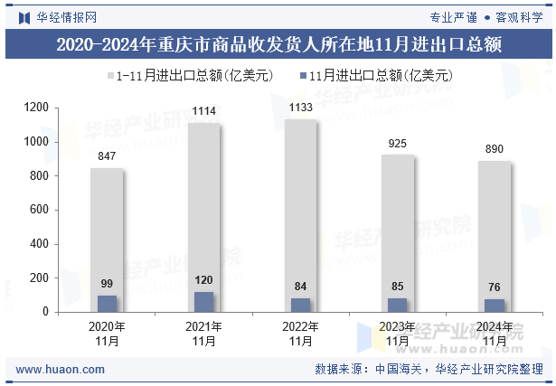 2020-2024年重庆市商品收发货人所在地11月进出口总额