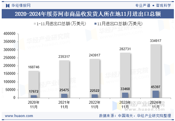 2020-2024年绥芬河市商品收发货人所在地11月进出口总额