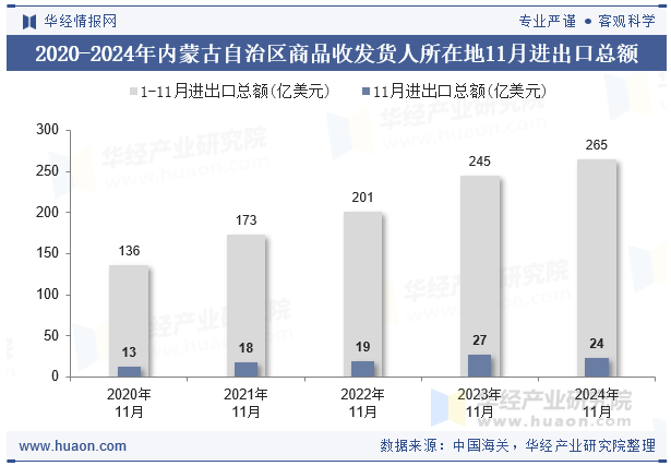 2020-2024年内蒙古自治区商品收发货人所在地11月进出口总额