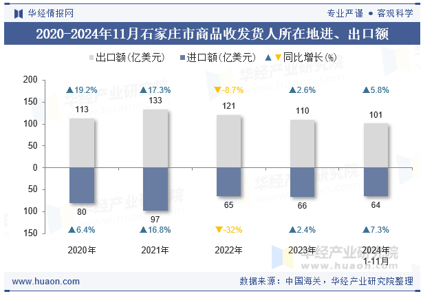 2020-2024年11月石家庄市商品收发货人所在地进、出口额