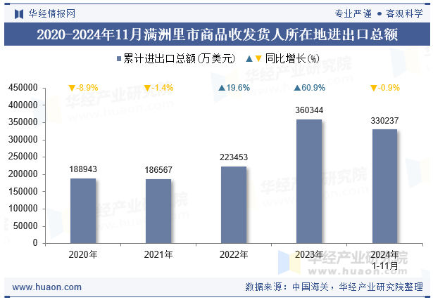 2020-2024年11月满洲里市商品收发货人所在地进出口总额