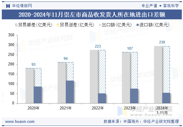 2020-2024年11月崇左市商品收发货人所在地进出口差额