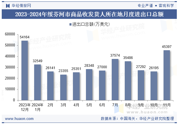 2023-2024年绥芬河市商品收发货人所在地月度进出口总额