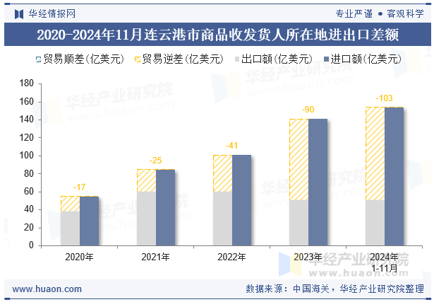 2020-2024年11月连云港市商品收发货人所在地进出口差额