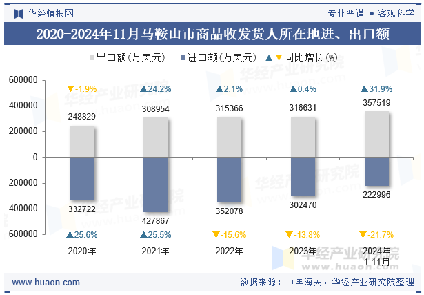 2020-2024年11月马鞍山市商品收发货人所在地进、出口额