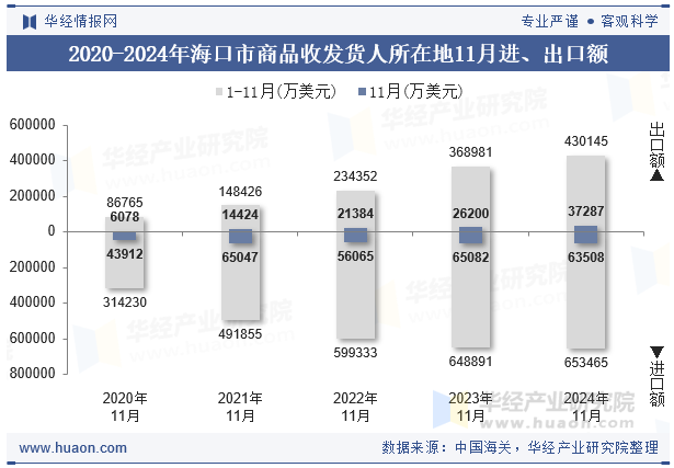 2020-2024年海口市商品收发货人所在地11月进、出口额