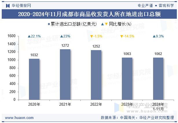 2020-2024年11月成都市商品收发货人所在地进出口总额