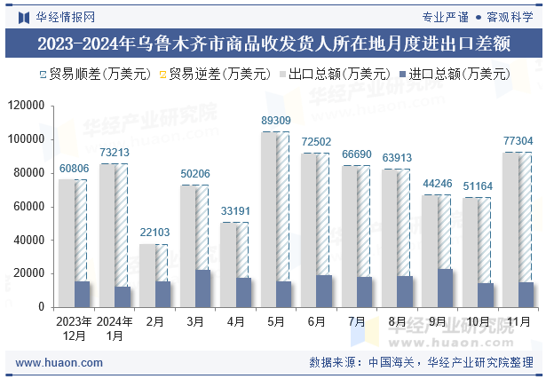 2023-2024年乌鲁木齐市商品收发货人所在地月度进出口差额