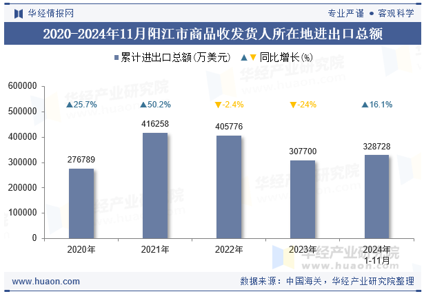 2020-2024年11月阳江市商品收发货人所在地进出口总额