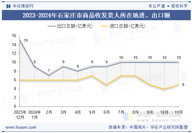 2023-2024年石家庄市商品收发货人所在地进、出口额