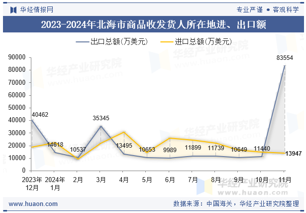 2023-2024年北海市商品收发货人所在地进、出口额