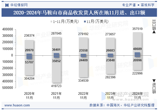 2020-2024年马鞍山市商品收发货人所在地11月进、出口额