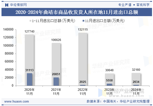 2020-2024年曲靖市商品收发货人所在地11月进出口总额