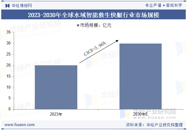 2023-2030年全球水域智能救生快艇行业市场规模