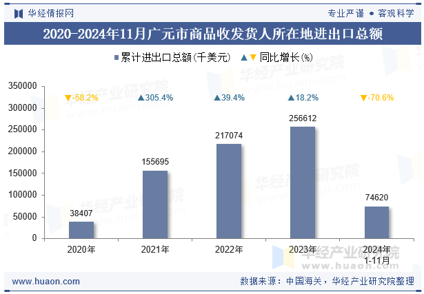 2020-2024年11月广元市商品收发货人所在地进出口总额