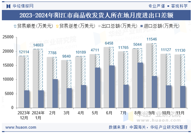 2023-2024年阳江市商品收发货人所在地月度进出口差额