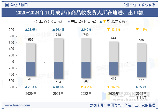 2020-2024年11月成都市商品收发货人所在地进、出口额