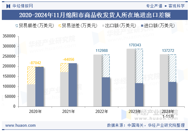 2020-2024年11月绵阳市商品收发货人所在地进出口差额