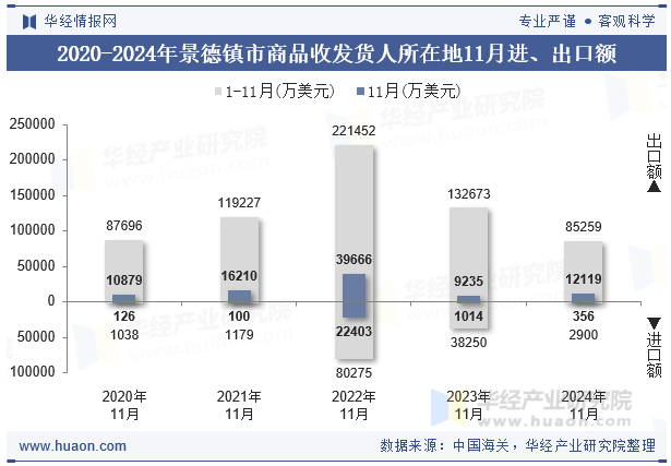 2020-2024年景德镇市商品收发货人所在地11月进、出口额