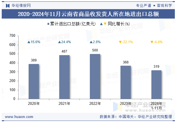 2020-2024年11月云南省商品收发货人所在地进出口总额