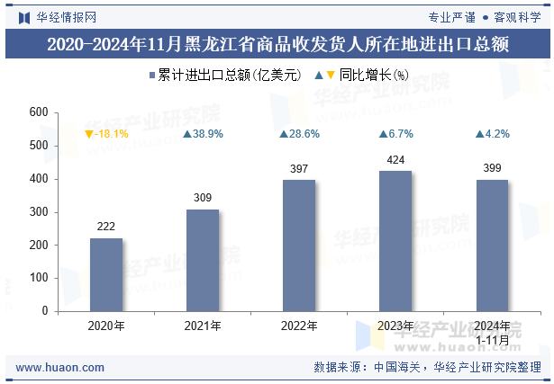 2020-2024年11月黑龙江省商品收发货人所在地进出口总额