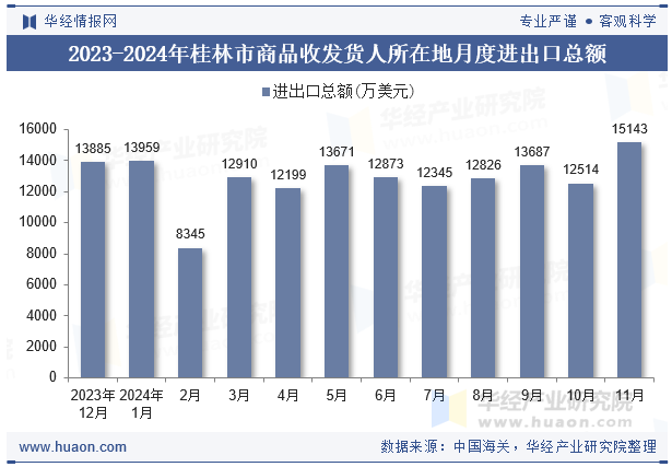 2023-2024年桂林市商品收发货人所在地月度进出口总额