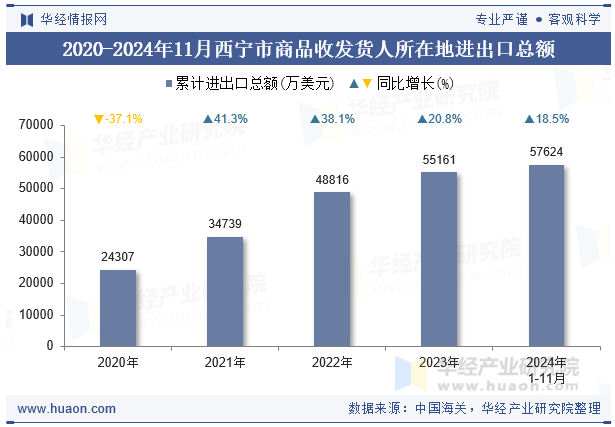 2020-2024年11月西宁市商品收发货人所在地进出口总额