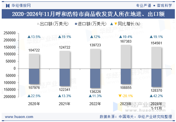 2020-2024年11月呼和浩特市商品收发货人所在地进、出口额