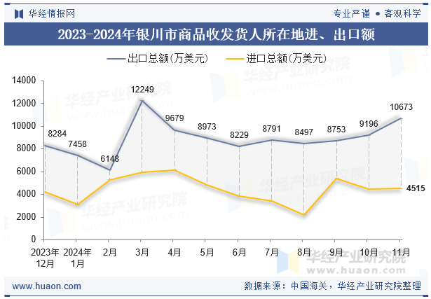 2023-2024年银川市商品收发货人所在地进、出口额