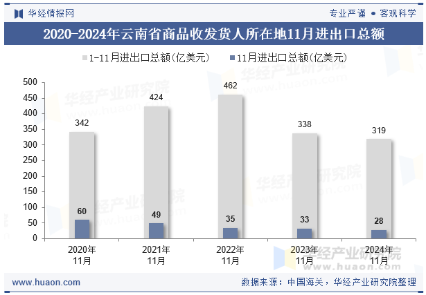 2020-2024年云南省商品收发货人所在地11月进出口总额