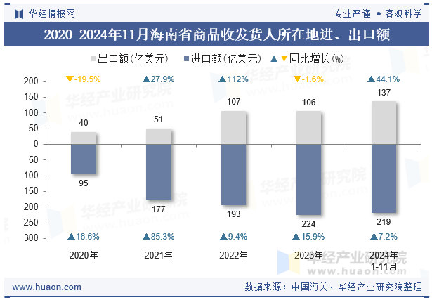 2020-2024年11月海南省商品收发货人所在地进、出口额