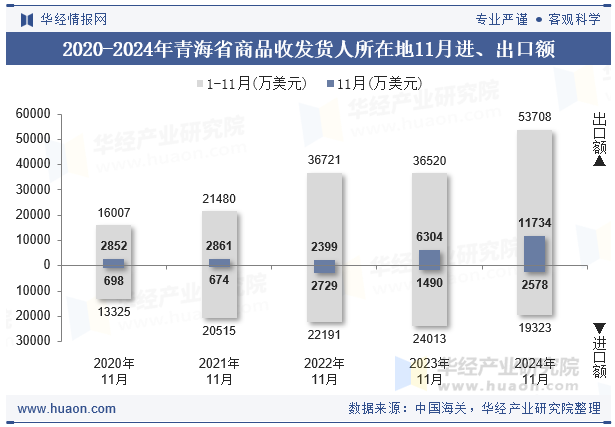 2020-2024年青海省商品收发货人所在地11月进、出口额