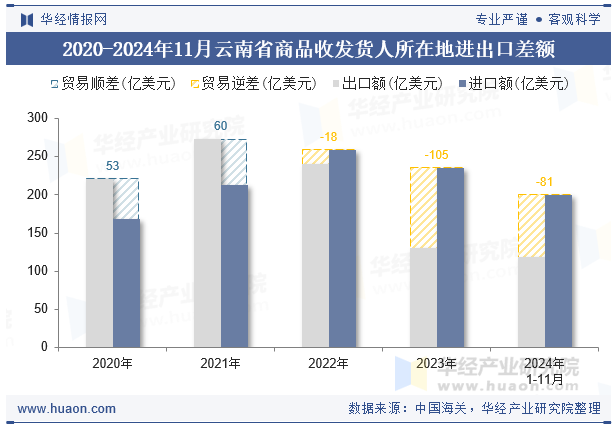 2020-2024年11月云南省商品收发货人所在地进出口差额