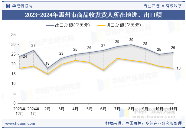 2023-2024年惠州市商品收发货人所在地进、出口额