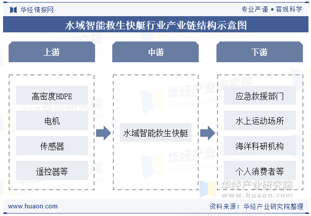 水域智能救生快艇行业产业链结构示意图
