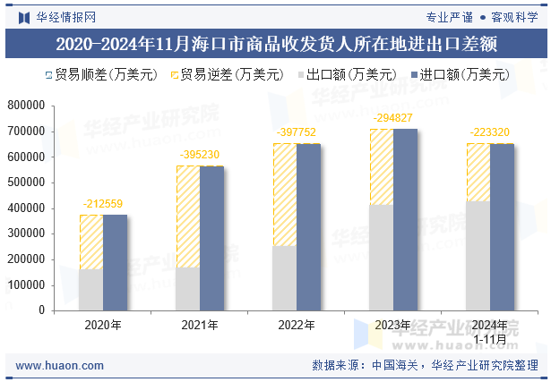 2020-2024年11月海口市商品收发货人所在地进出口差额