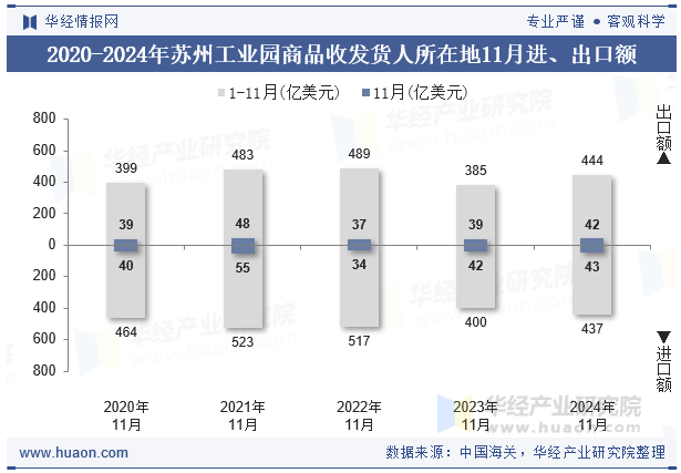 2020-2024年苏州工业园商品收发货人所在地11月进、出口额