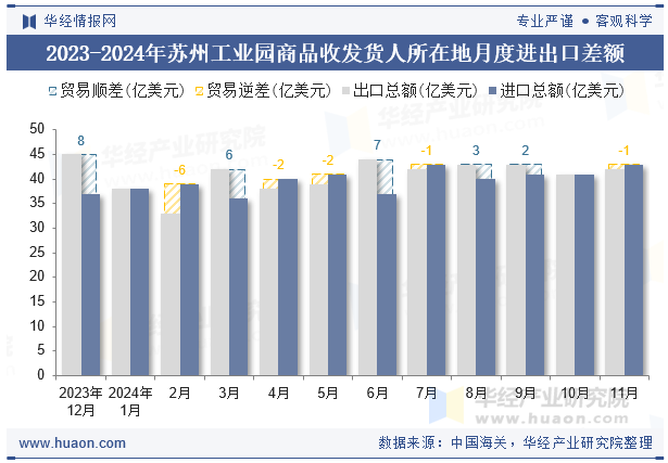 2023-2024年苏州工业园商品收发货人所在地月度进出口差额