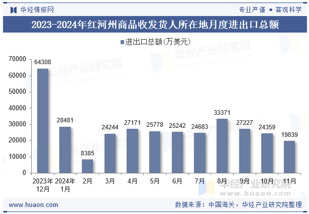 2023-2024年红河州商品收发货人所在地月度进出口总额