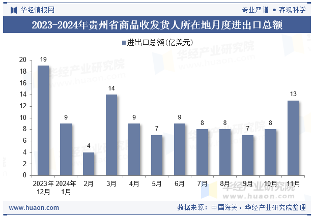 2023-2024年贵州省商品收发货人所在地月度进出口总额