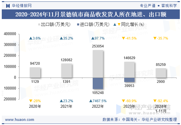 2020-2024年11月景德镇市商品收发货人所在地进、出口额