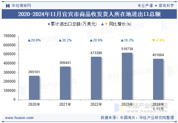 2020-2024年11月宜宾市商品收发货人所在地进出口总额