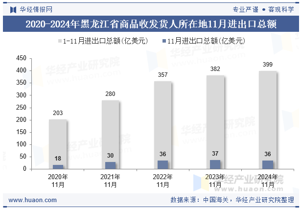 2020-2024年黑龙江省商品收发货人所在地11月进出口总额