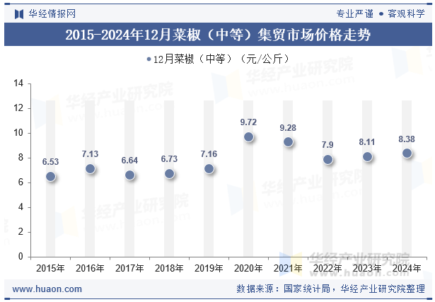 2015-2024年12月菜椒（中等）集贸市场价格走势