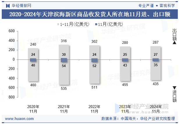 2020-2024年天津滨海新区商品收发货人所在地11月进、出口额