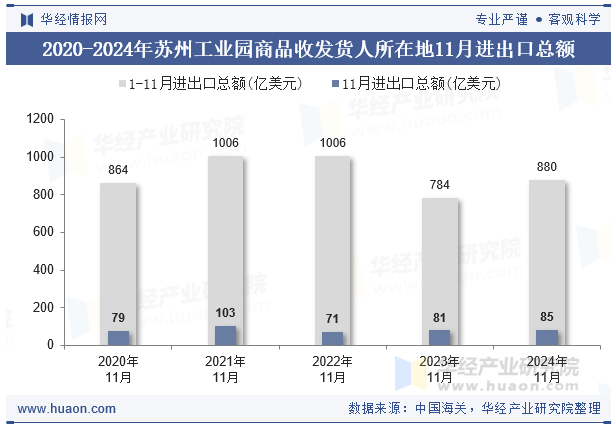 2020-2024年苏州工业园商品收发货人所在地11月进出口总额