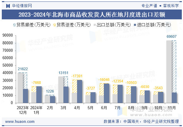 2023-2024年北海市商品收发货人所在地月度进出口差额