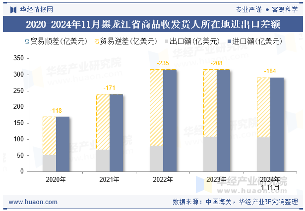 2020-2024年11月黑龙江省商品收发货人所在地进出口差额