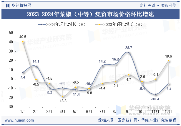 2023-2024年菜椒（中等）集贸市场价格环比增速