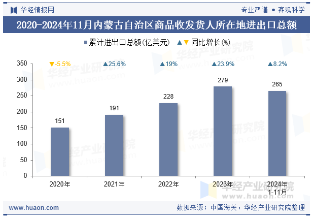 2020-2024年11月内蒙古自治区商品收发货人所在地进出口总额